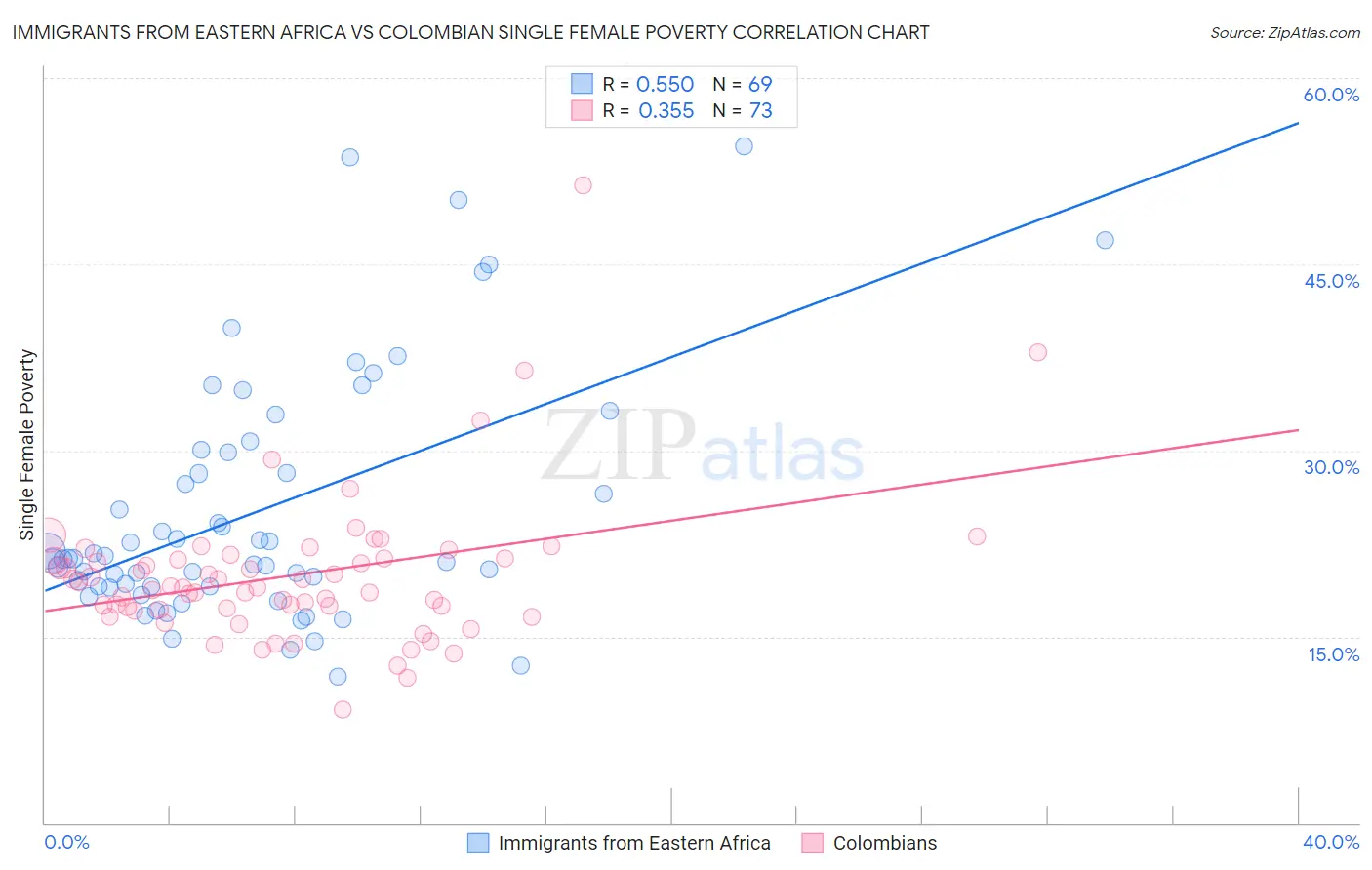 Immigrants from Eastern Africa vs Colombian Single Female Poverty