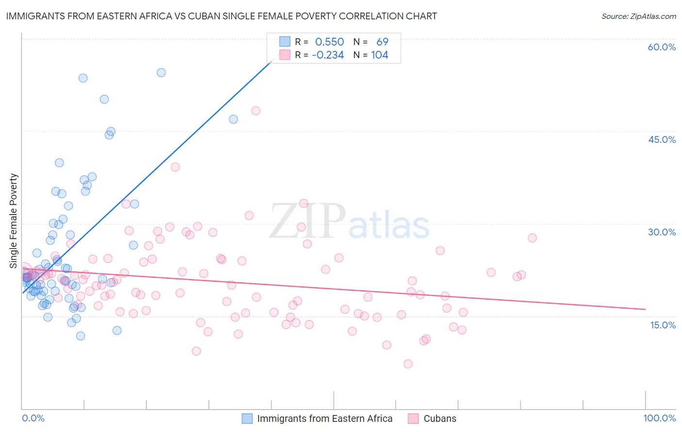 Immigrants from Eastern Africa vs Cuban Single Female Poverty