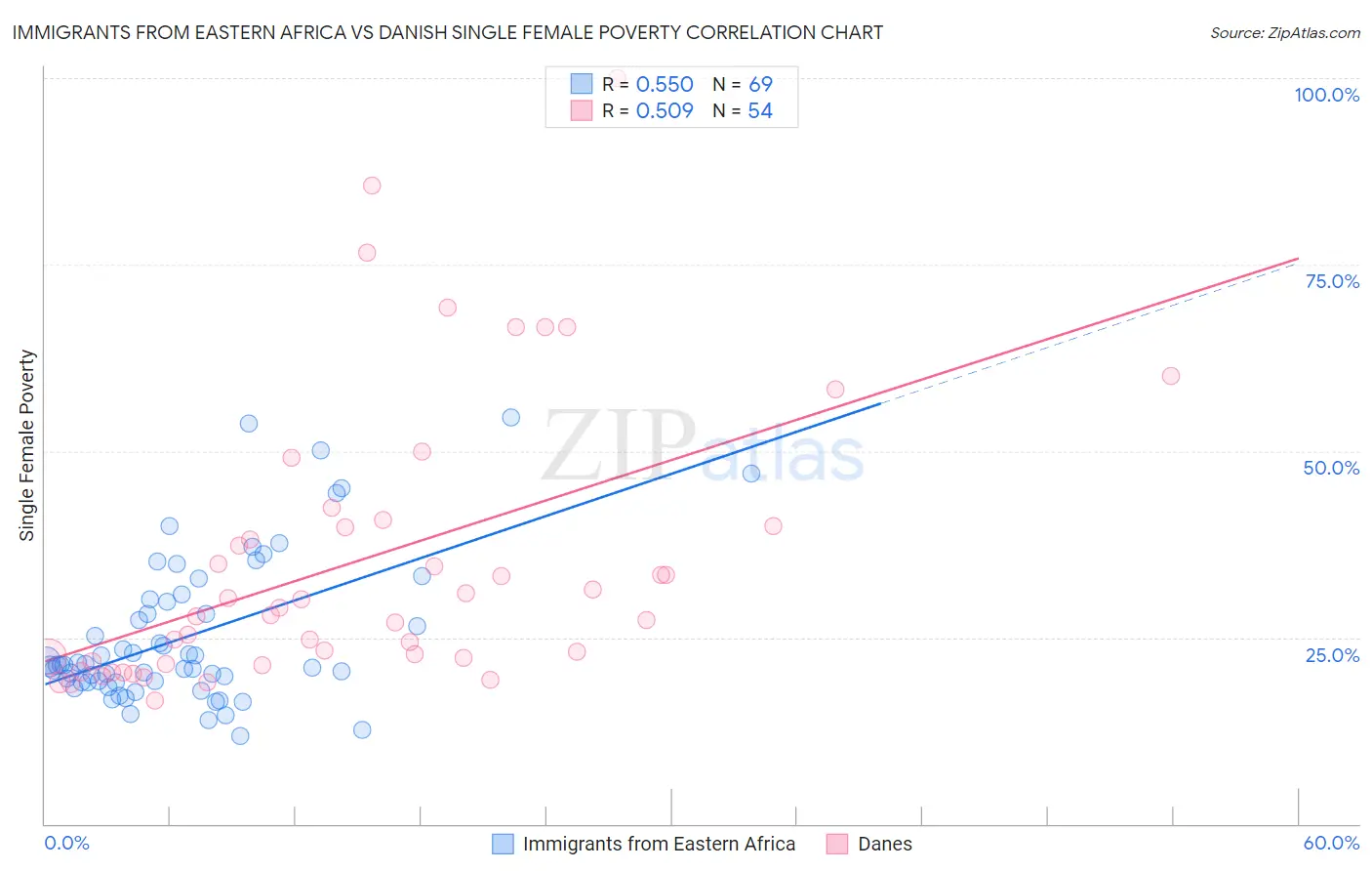 Immigrants from Eastern Africa vs Danish Single Female Poverty
