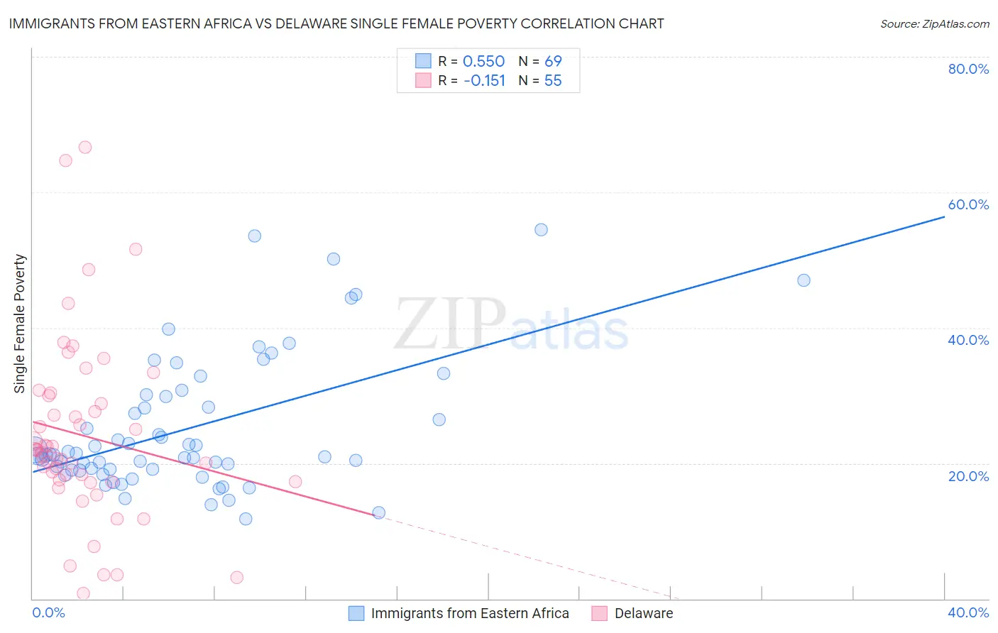 Immigrants from Eastern Africa vs Delaware Single Female Poverty