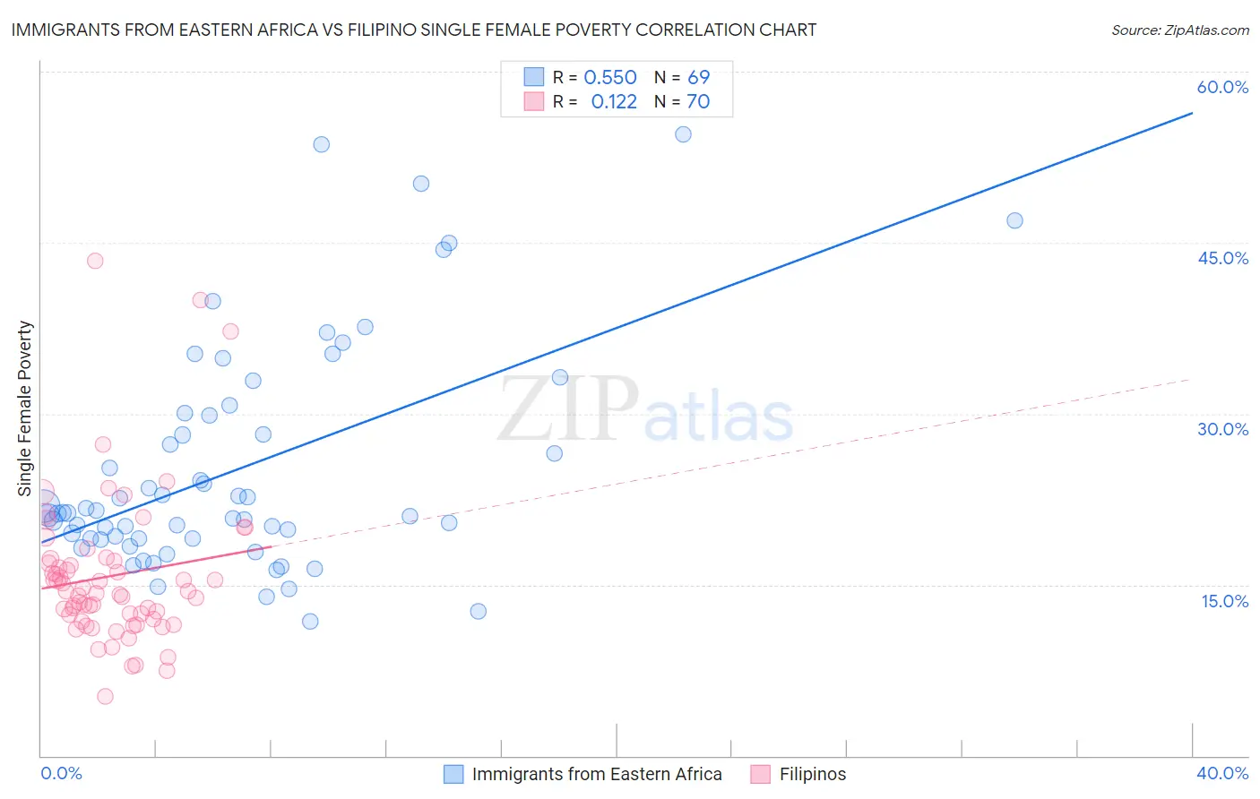 Immigrants from Eastern Africa vs Filipino Single Female Poverty