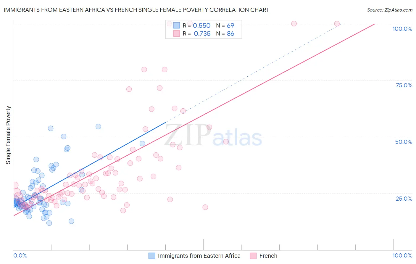 Immigrants from Eastern Africa vs French Single Female Poverty