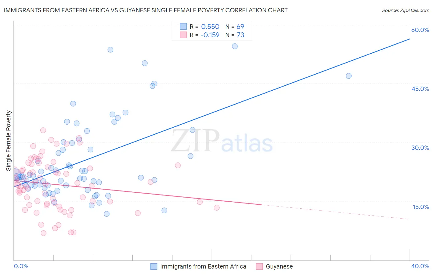 Immigrants from Eastern Africa vs Guyanese Single Female Poverty
