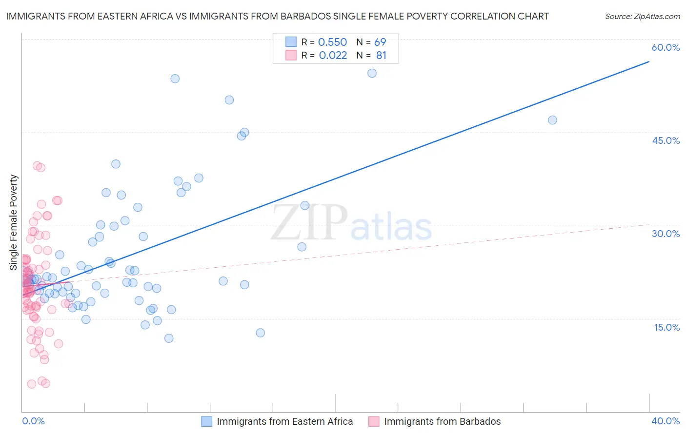 Immigrants from Eastern Africa vs Immigrants from Barbados Single Female Poverty