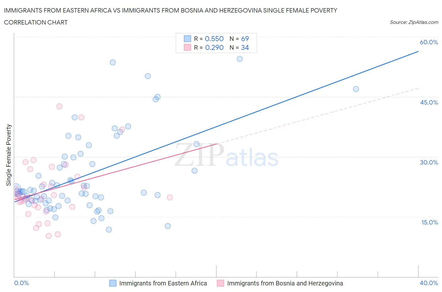 Immigrants from Eastern Africa vs Immigrants from Bosnia and Herzegovina Single Female Poverty