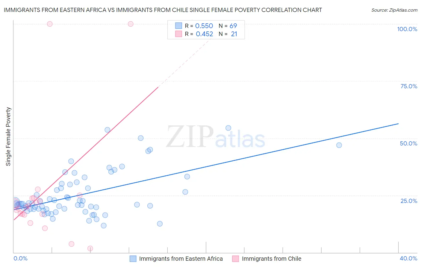 Immigrants from Eastern Africa vs Immigrants from Chile Single Female Poverty