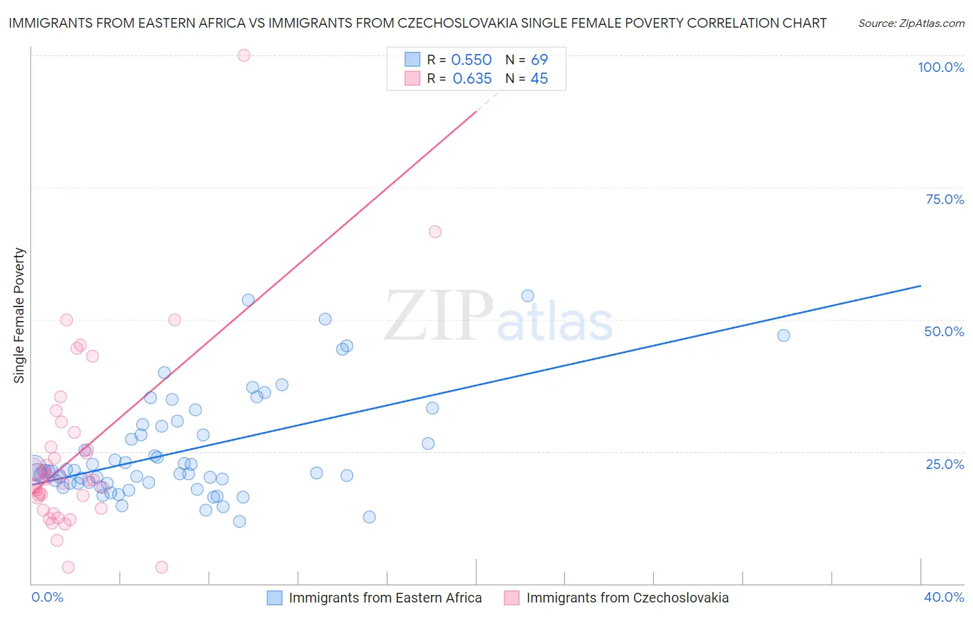 Immigrants from Eastern Africa vs Immigrants from Czechoslovakia Single Female Poverty
