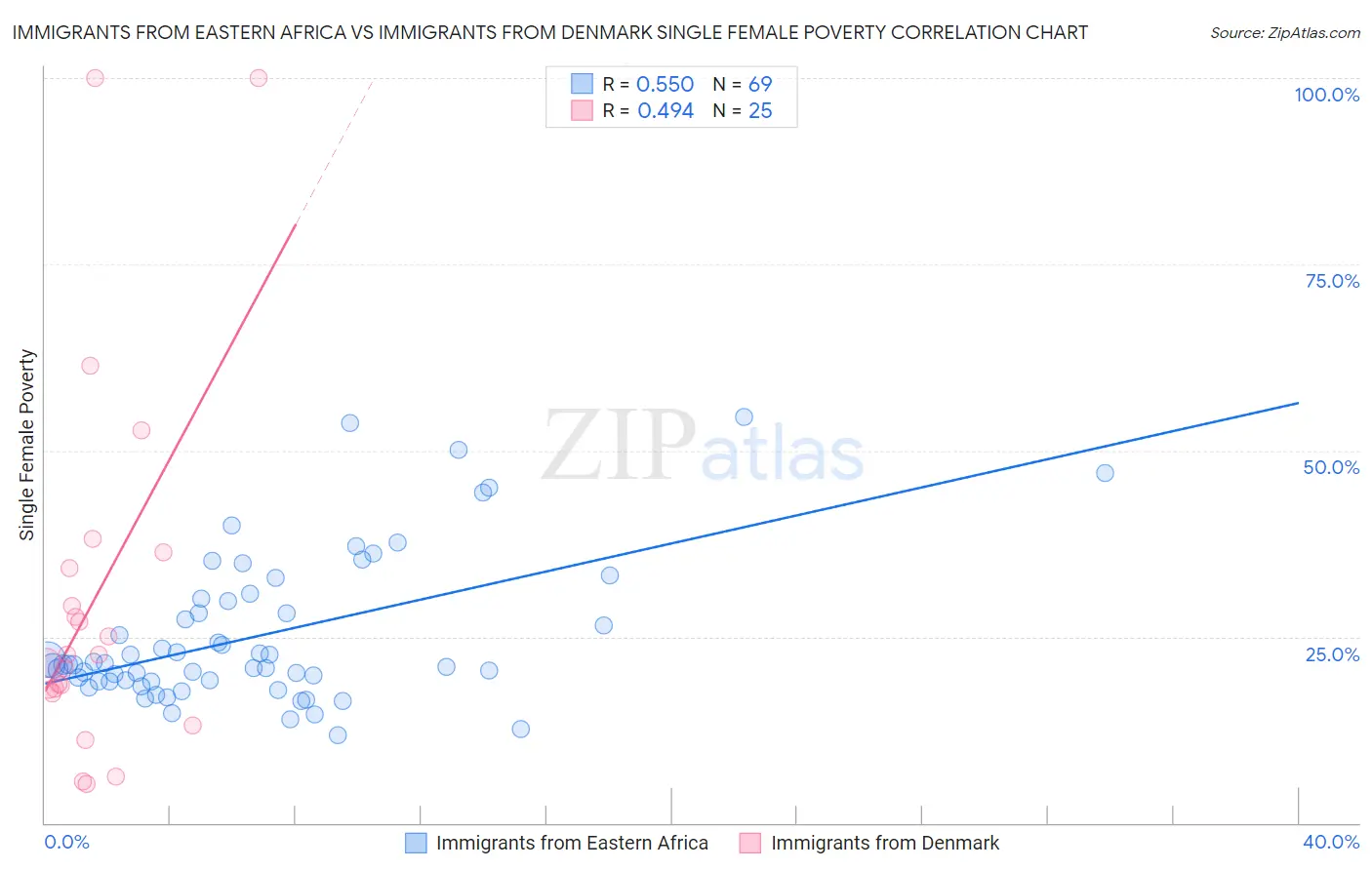 Immigrants from Eastern Africa vs Immigrants from Denmark Single Female Poverty