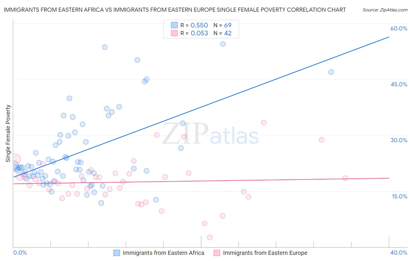 Immigrants from Eastern Africa vs Immigrants from Eastern Europe Single Female Poverty