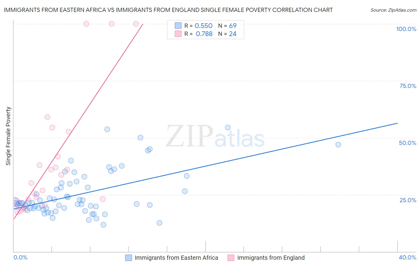 Immigrants from Eastern Africa vs Immigrants from England Single Female Poverty