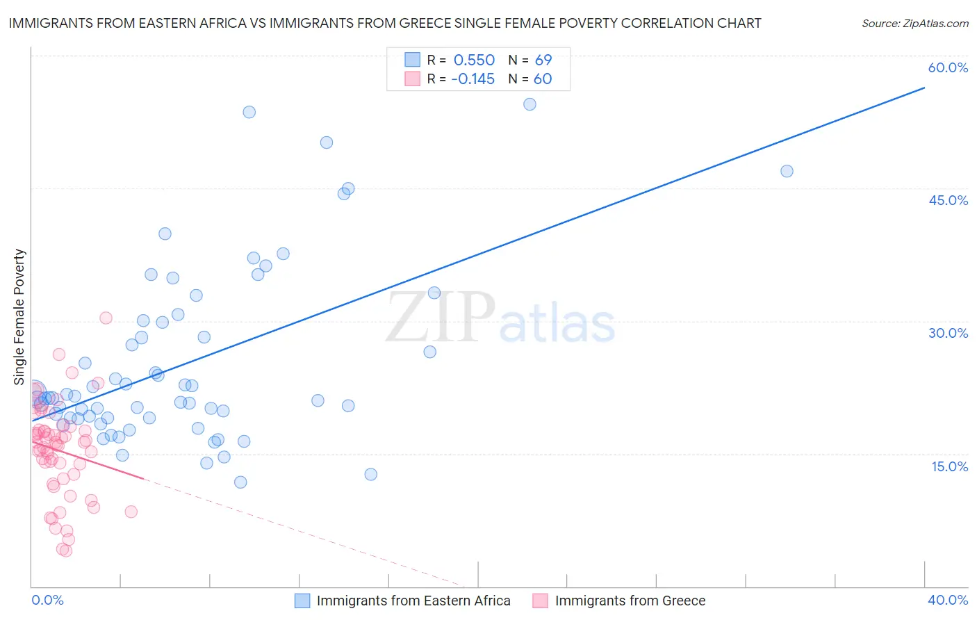 Immigrants from Eastern Africa vs Immigrants from Greece Single Female Poverty