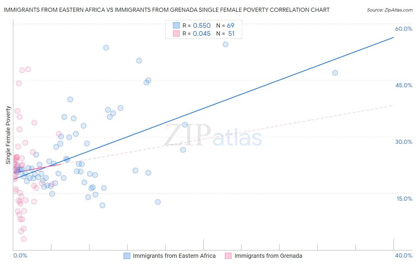Immigrants from Eastern Africa vs Immigrants from Grenada Single Female Poverty