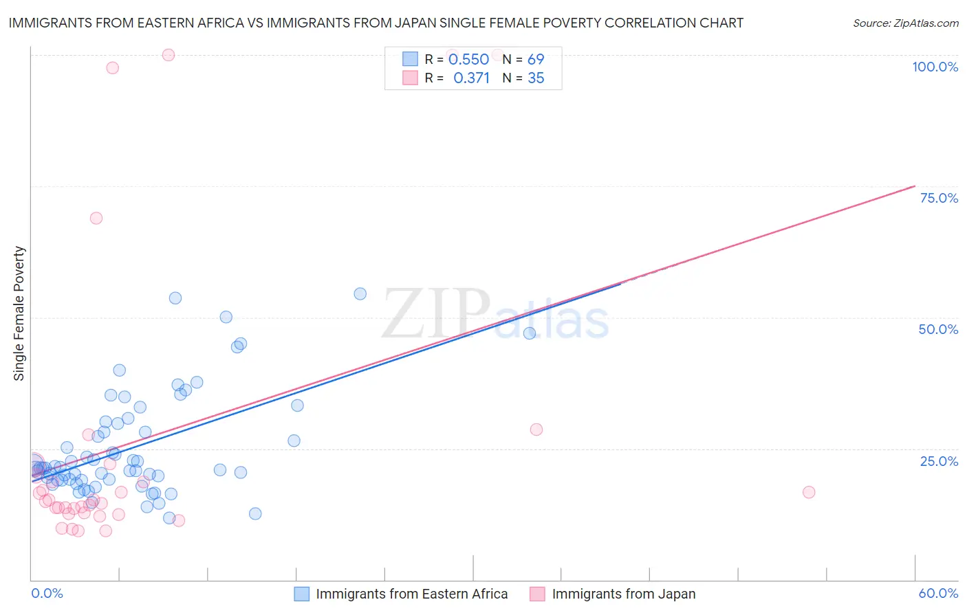 Immigrants from Eastern Africa vs Immigrants from Japan Single Female Poverty