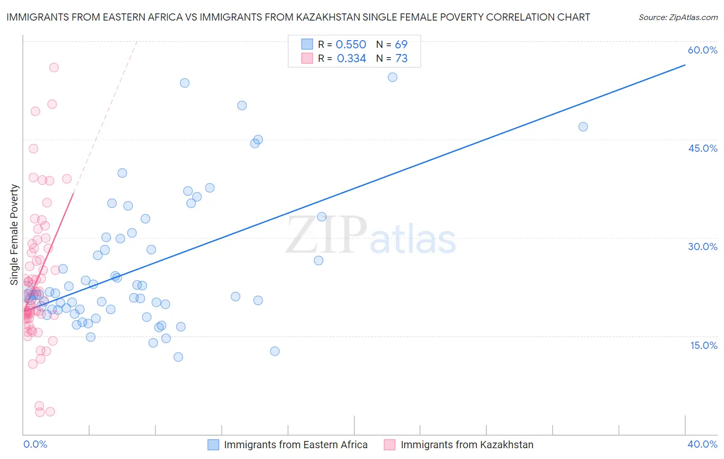 Immigrants from Eastern Africa vs Immigrants from Kazakhstan Single Female Poverty