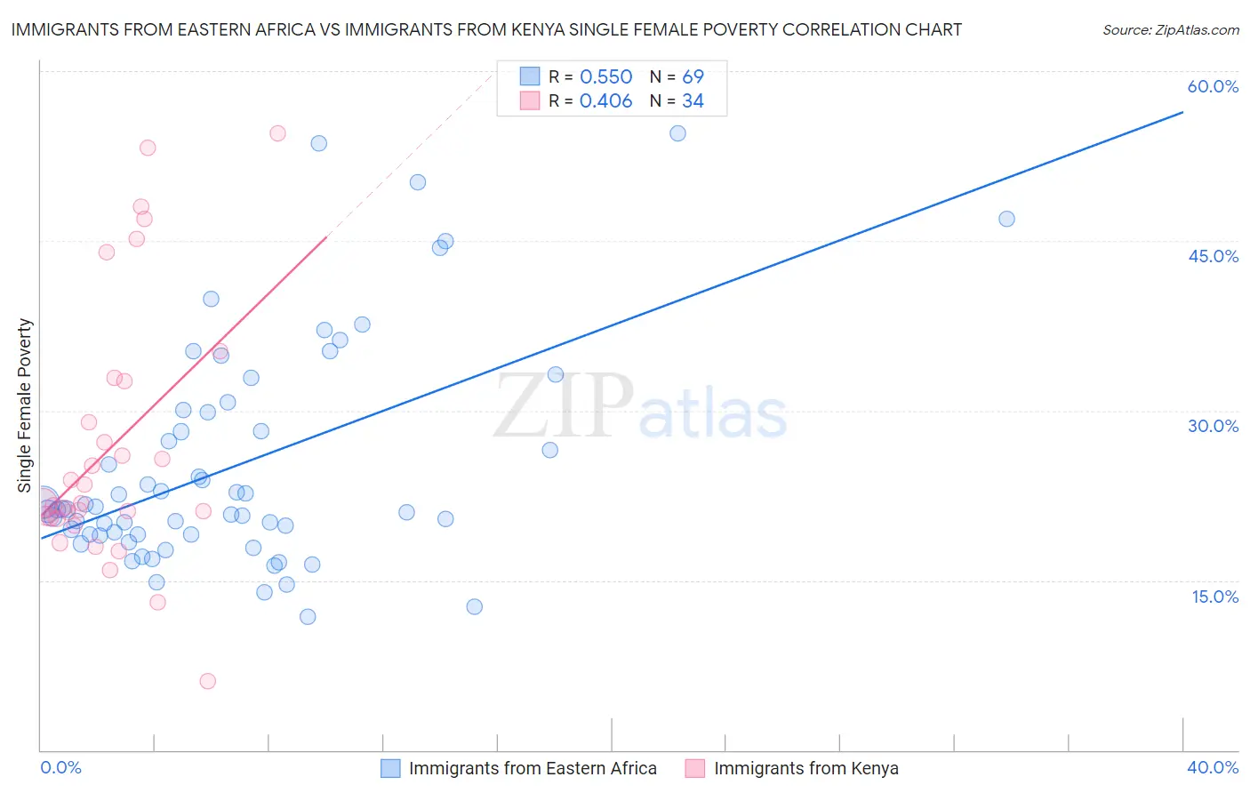 Immigrants from Eastern Africa vs Immigrants from Kenya Single Female Poverty