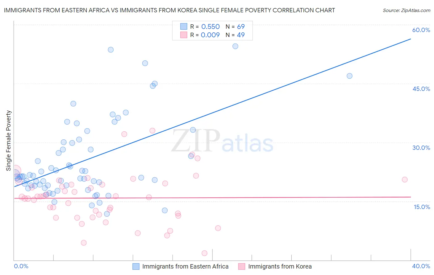 Immigrants from Eastern Africa vs Immigrants from Korea Single Female Poverty