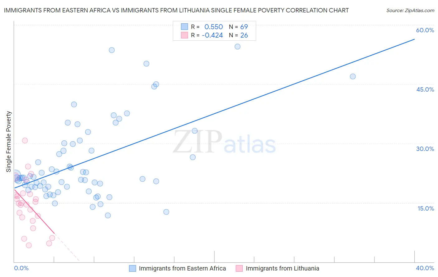 Immigrants from Eastern Africa vs Immigrants from Lithuania Single Female Poverty