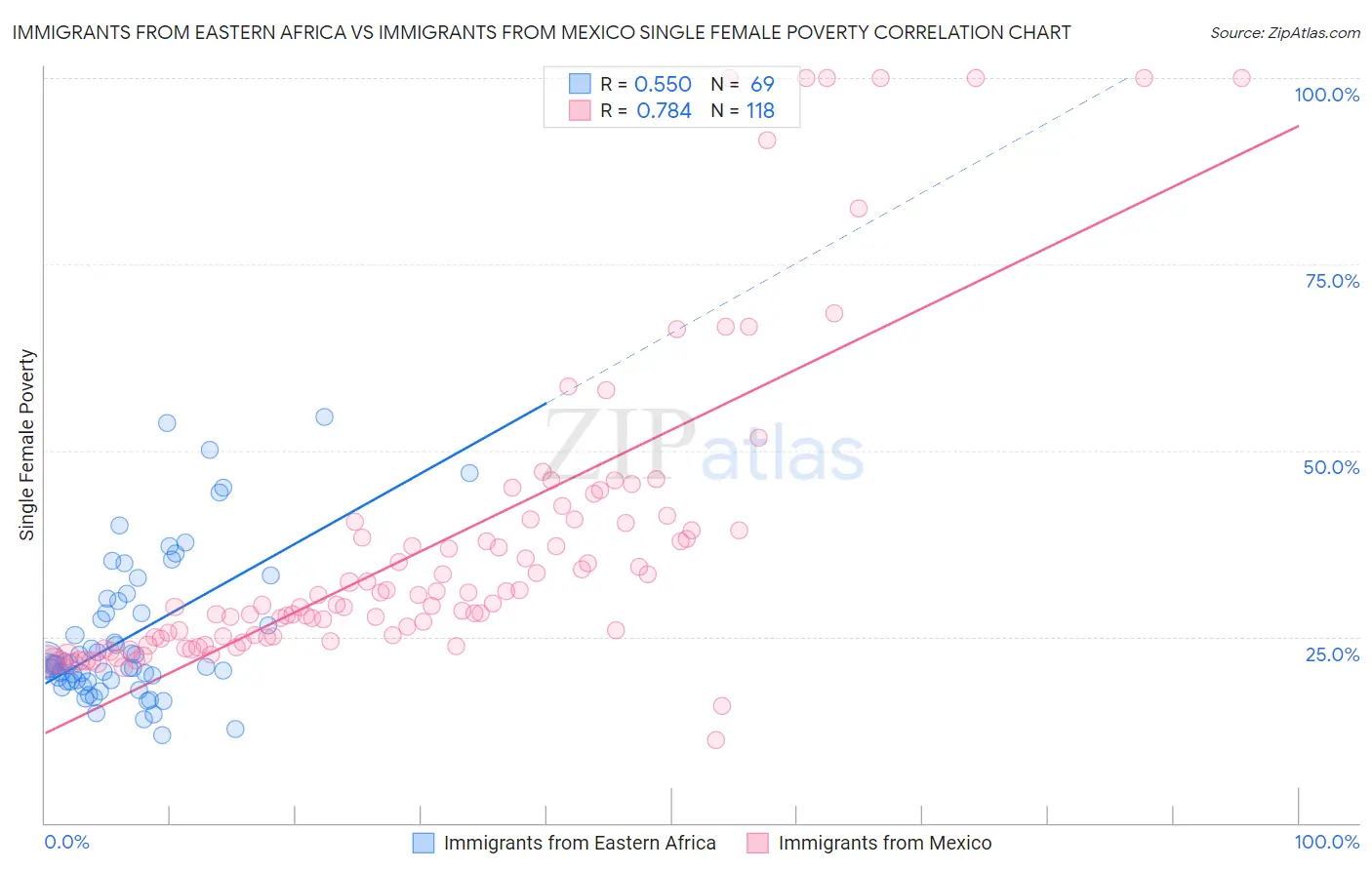 Immigrants from Eastern Africa vs Immigrants from Mexico Single Female Poverty
