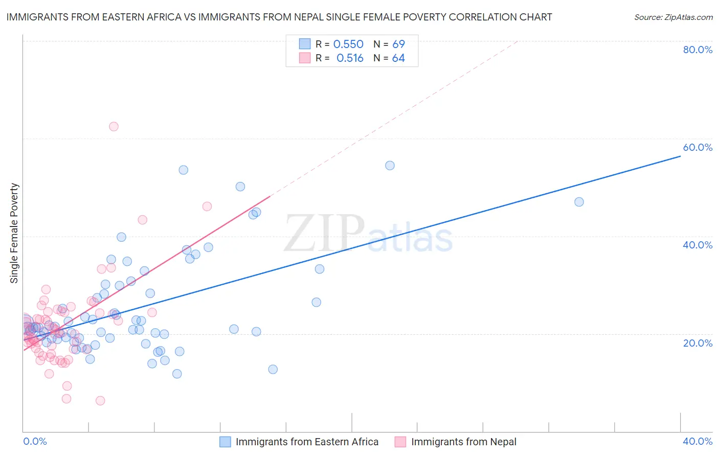 Immigrants from Eastern Africa vs Immigrants from Nepal Single Female Poverty