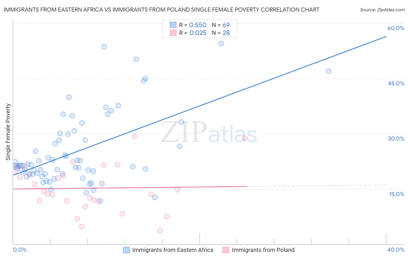 Immigrants from Eastern Africa vs Immigrants from Poland Single Female Poverty