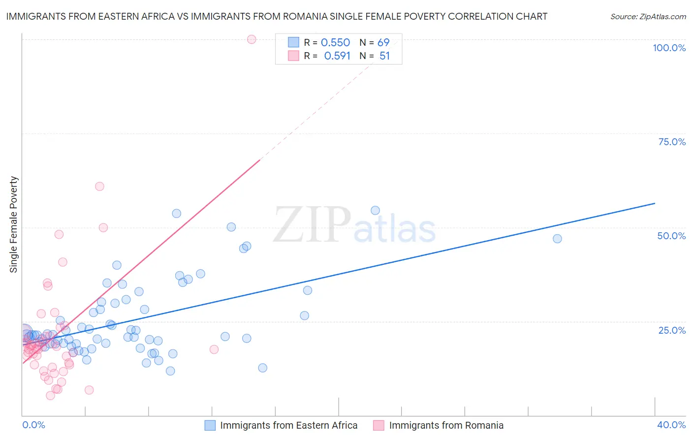 Immigrants from Eastern Africa vs Immigrants from Romania Single Female Poverty