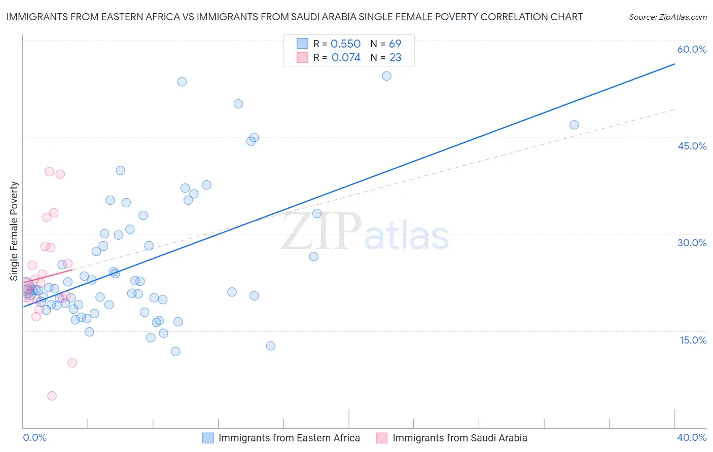 Immigrants from Eastern Africa vs Immigrants from Saudi Arabia Single Female Poverty
