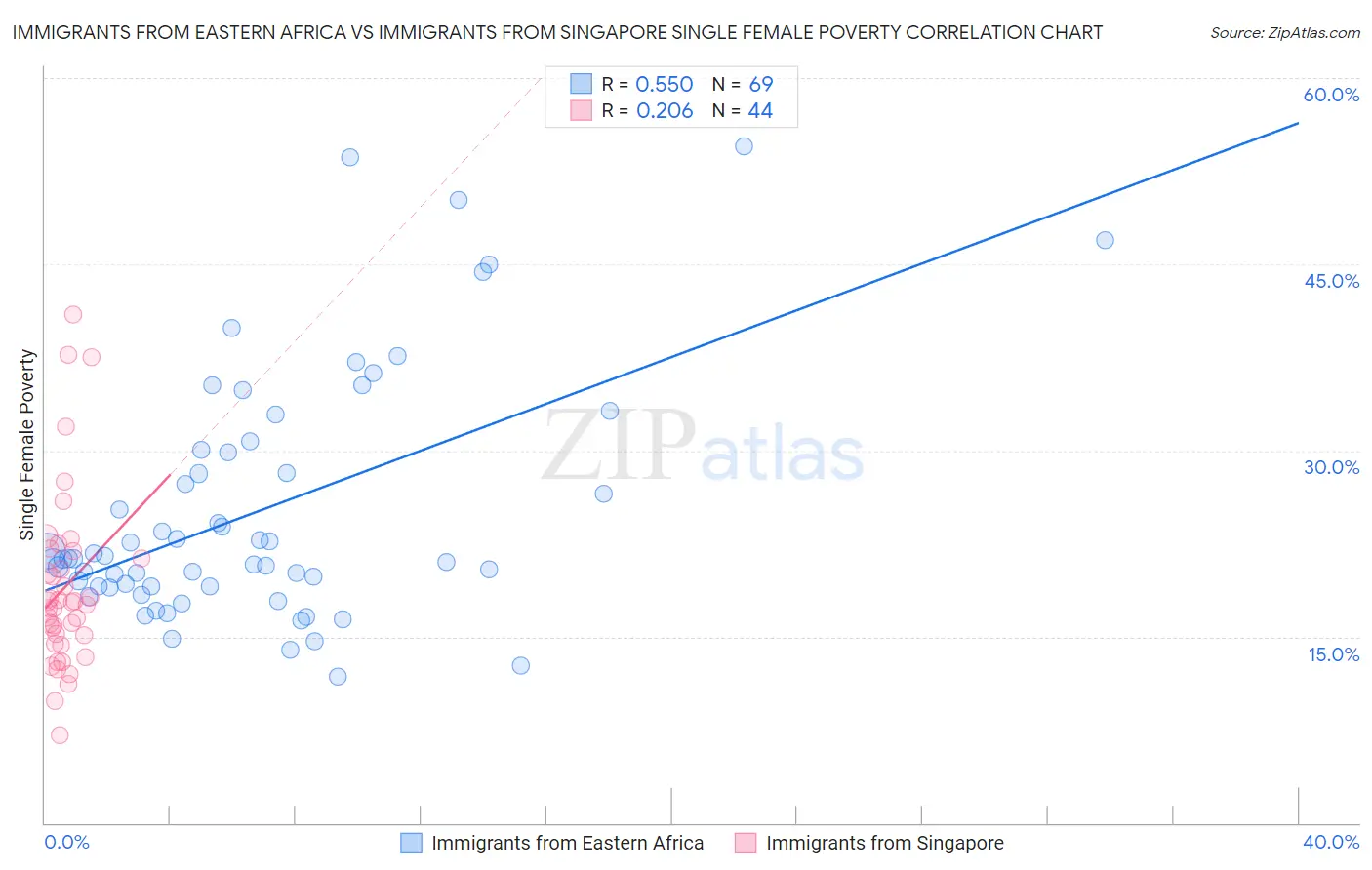 Immigrants from Eastern Africa vs Immigrants from Singapore Single Female Poverty