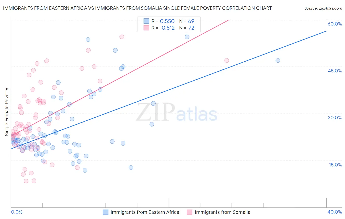 Immigrants from Eastern Africa vs Immigrants from Somalia Single Female Poverty