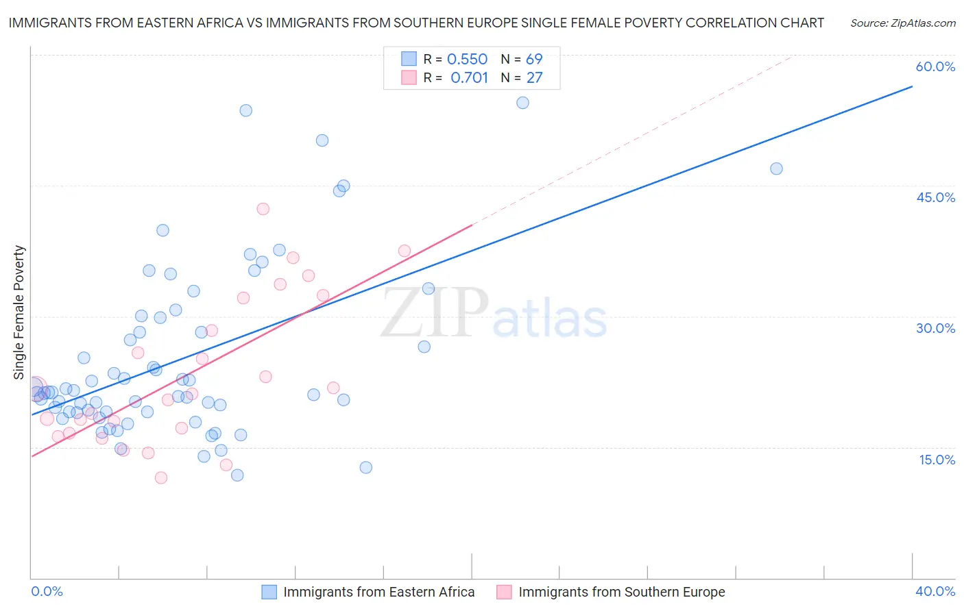 Immigrants from Eastern Africa vs Immigrants from Southern Europe Single Female Poverty