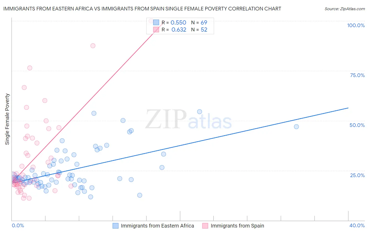 Immigrants from Eastern Africa vs Immigrants from Spain Single Female Poverty