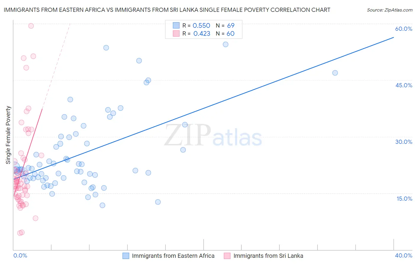 Immigrants from Eastern Africa vs Immigrants from Sri Lanka Single Female Poverty