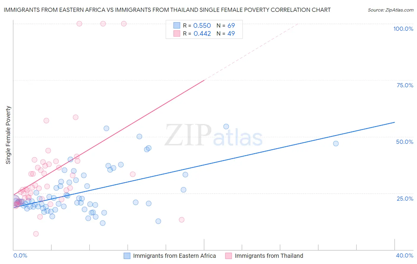 Immigrants from Eastern Africa vs Immigrants from Thailand Single Female Poverty