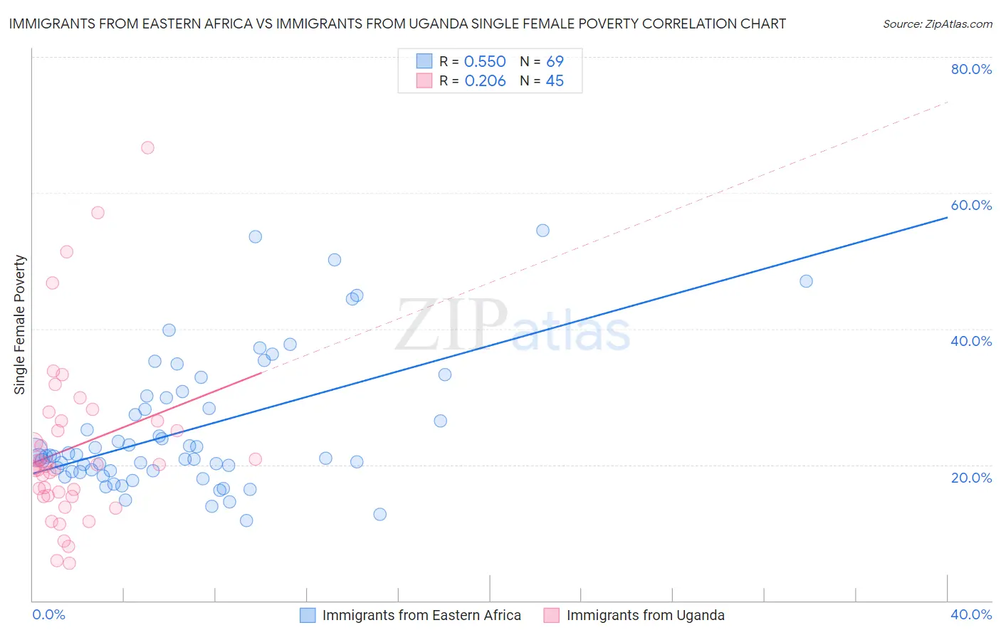 Immigrants from Eastern Africa vs Immigrants from Uganda Single Female Poverty