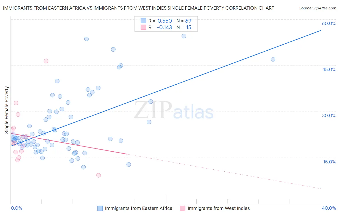 Immigrants from Eastern Africa vs Immigrants from West Indies Single Female Poverty