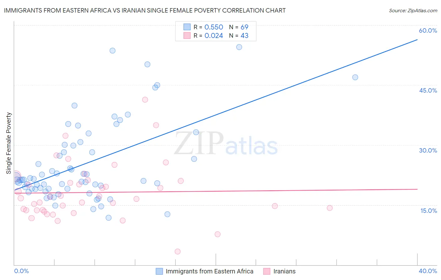 Immigrants from Eastern Africa vs Iranian Single Female Poverty