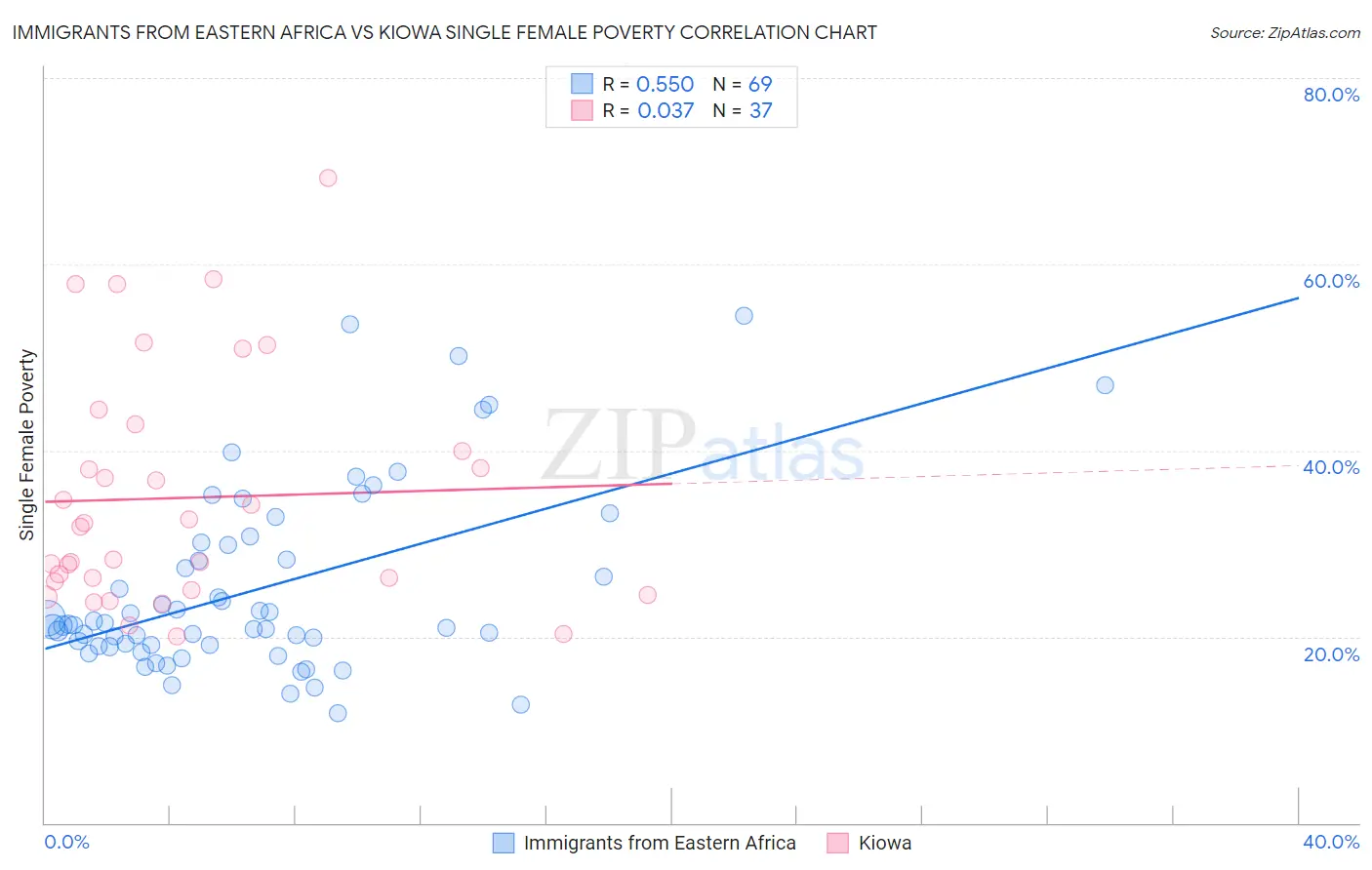 Immigrants from Eastern Africa vs Kiowa Single Female Poverty