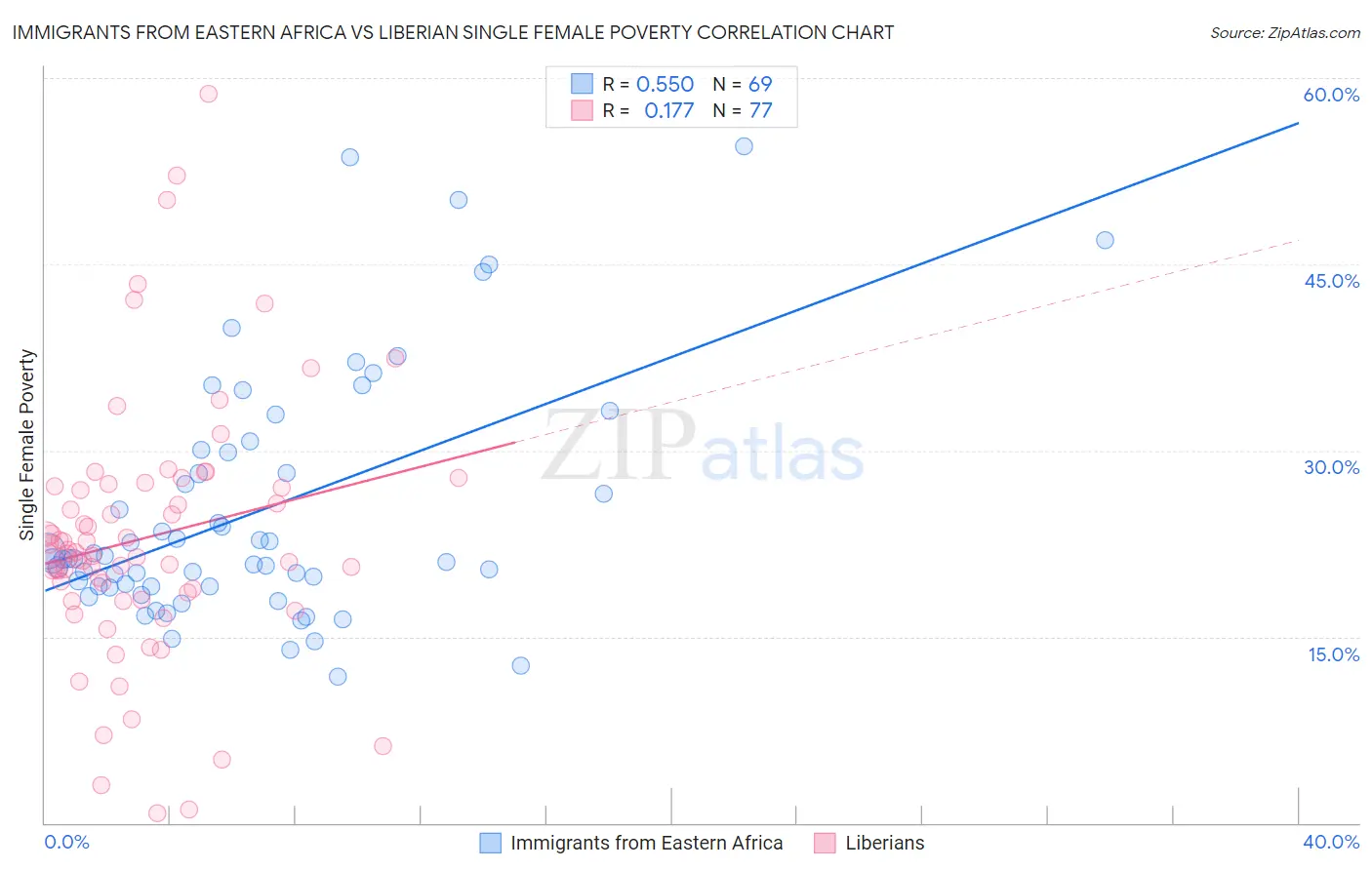 Immigrants from Eastern Africa vs Liberian Single Female Poverty
