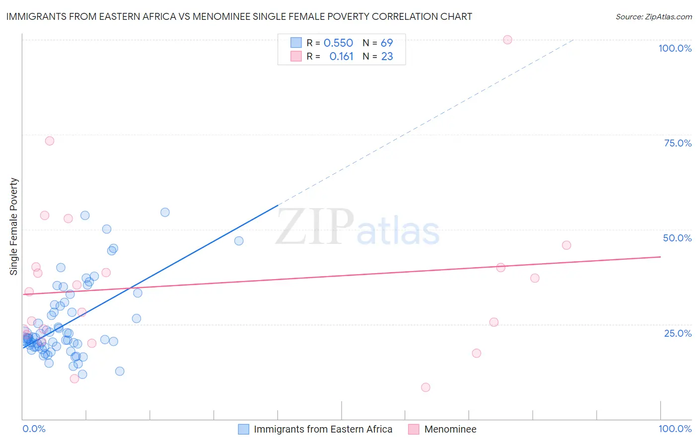 Immigrants from Eastern Africa vs Menominee Single Female Poverty