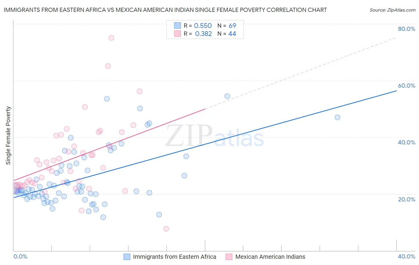 Immigrants from Eastern Africa vs Mexican American Indian Single Female Poverty