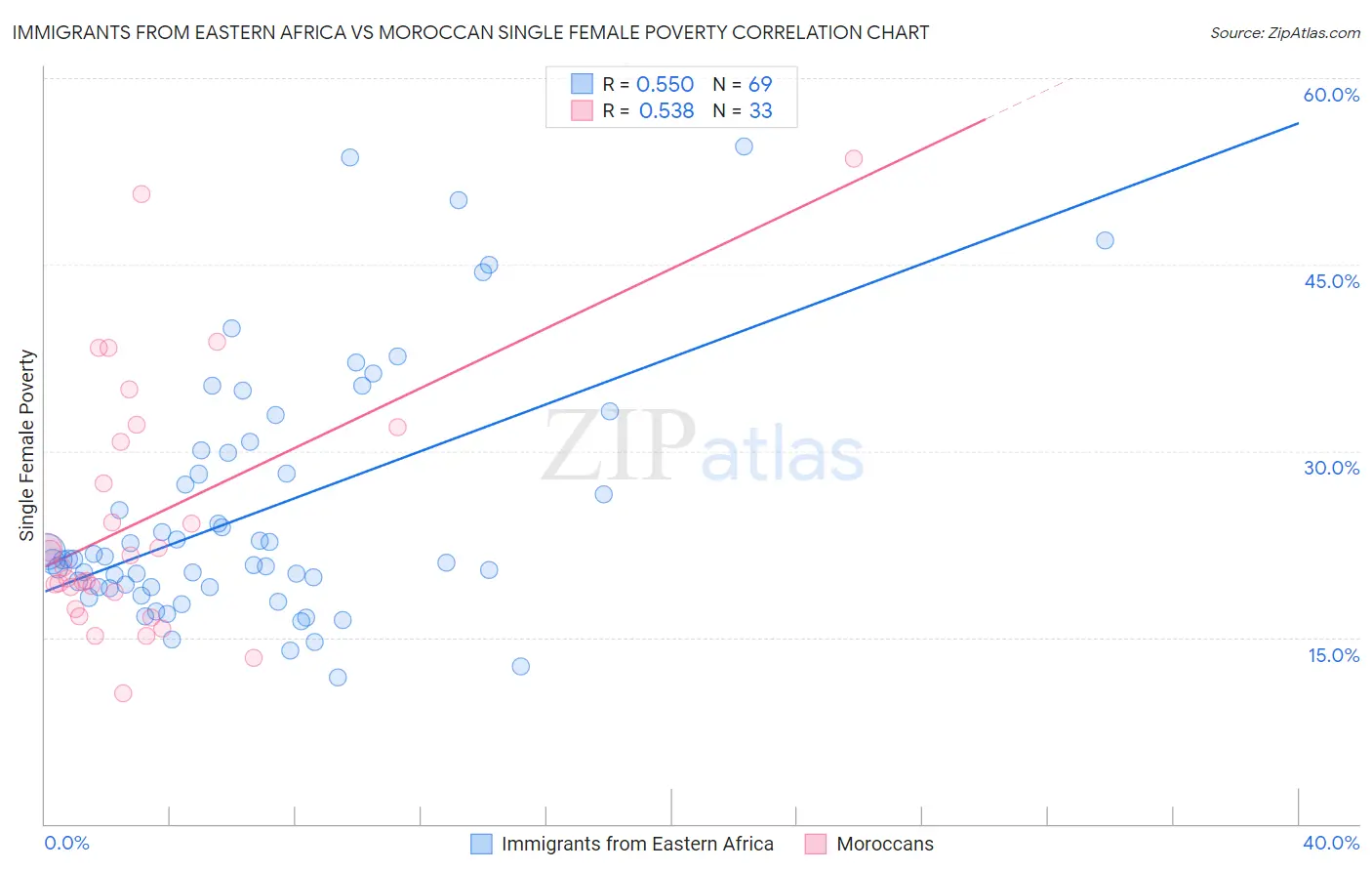 Immigrants from Eastern Africa vs Moroccan Single Female Poverty