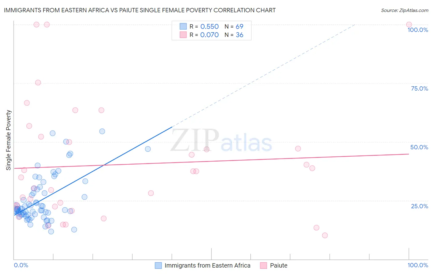 Immigrants from Eastern Africa vs Paiute Single Female Poverty