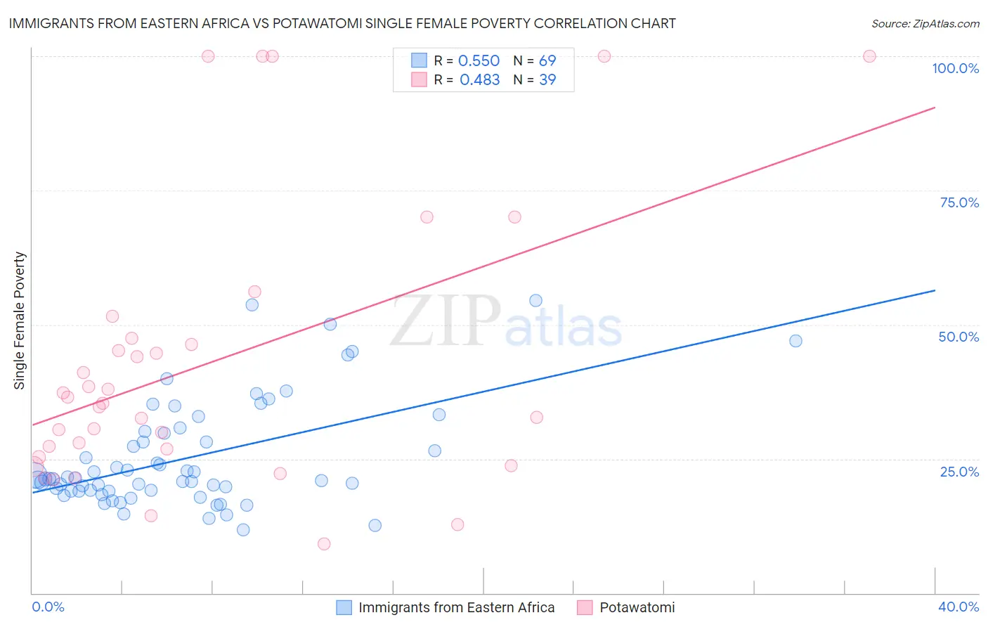 Immigrants from Eastern Africa vs Potawatomi Single Female Poverty