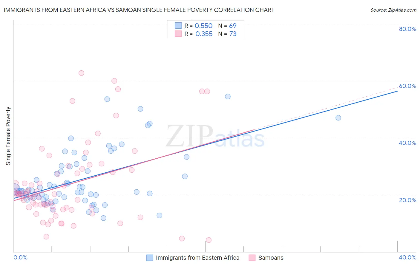 Immigrants from Eastern Africa vs Samoan Single Female Poverty
