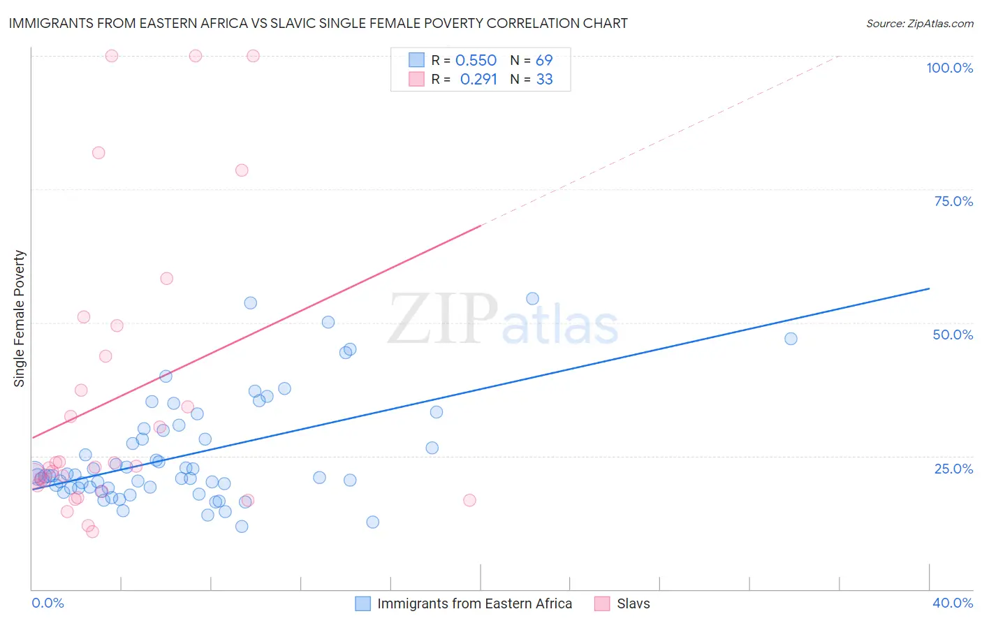 Immigrants from Eastern Africa vs Slavic Single Female Poverty