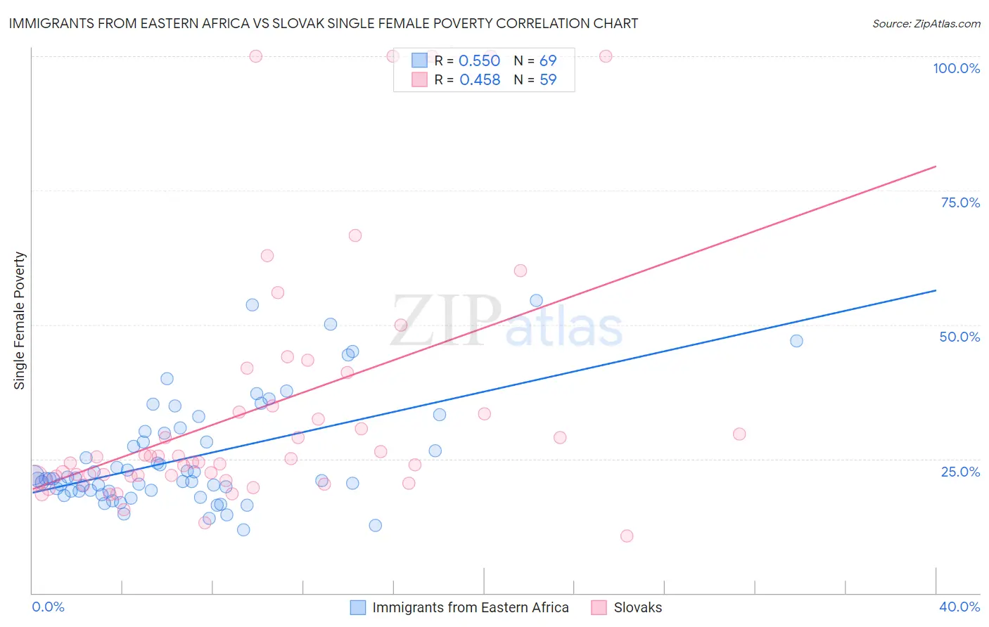 Immigrants from Eastern Africa vs Slovak Single Female Poverty
