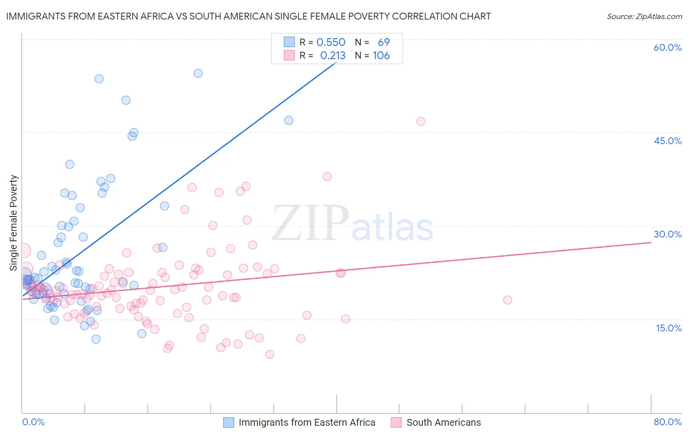 Immigrants from Eastern Africa vs South American Single Female Poverty