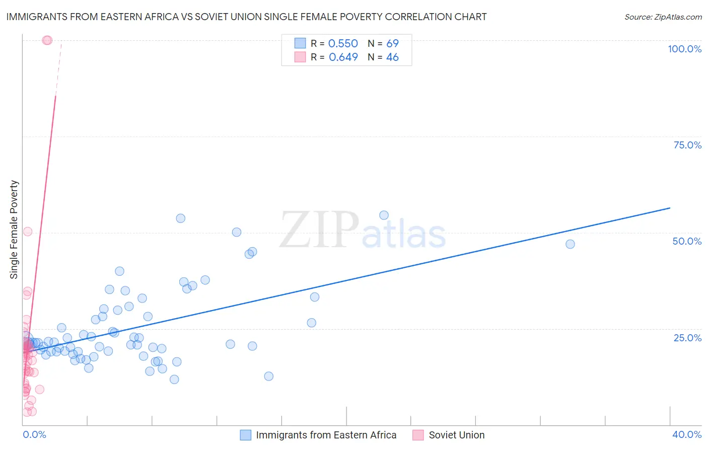 Immigrants from Eastern Africa vs Soviet Union Single Female Poverty