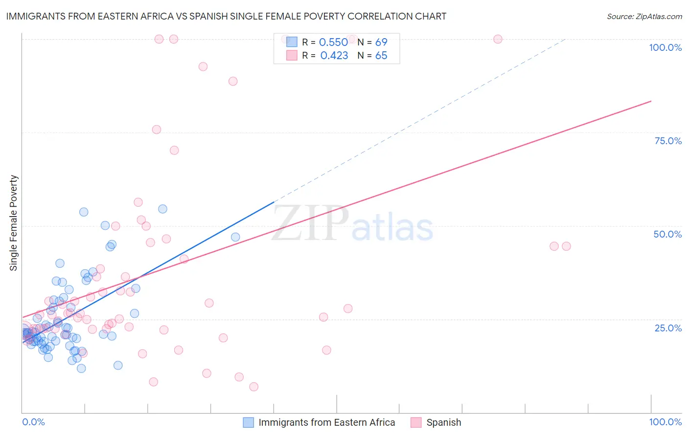 Immigrants from Eastern Africa vs Spanish Single Female Poverty