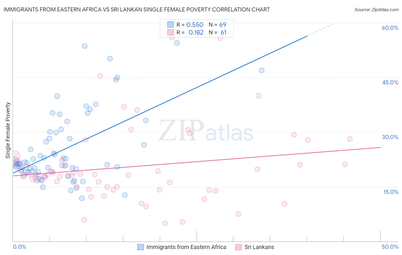 Immigrants from Eastern Africa vs Sri Lankan Single Female Poverty
