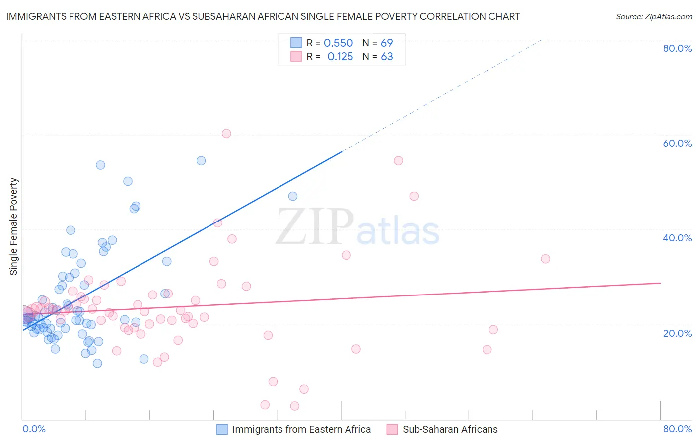 Immigrants from Eastern Africa vs Subsaharan African Single Female Poverty